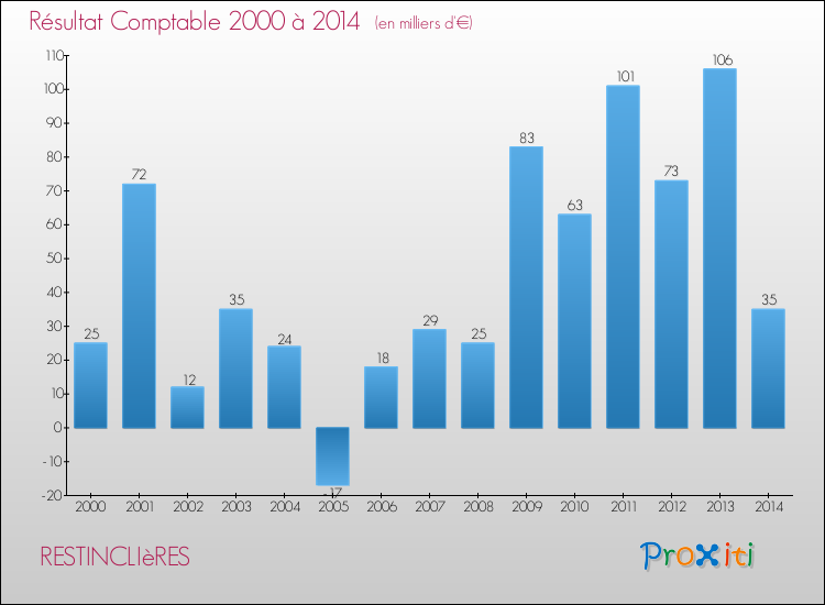 Evolution du résultat comptable pour la commune de RESTINCLIèRES de 2000 à 2014 Evolution du résultat comptable pour RESTINCLIèRES de 2000 à 2014