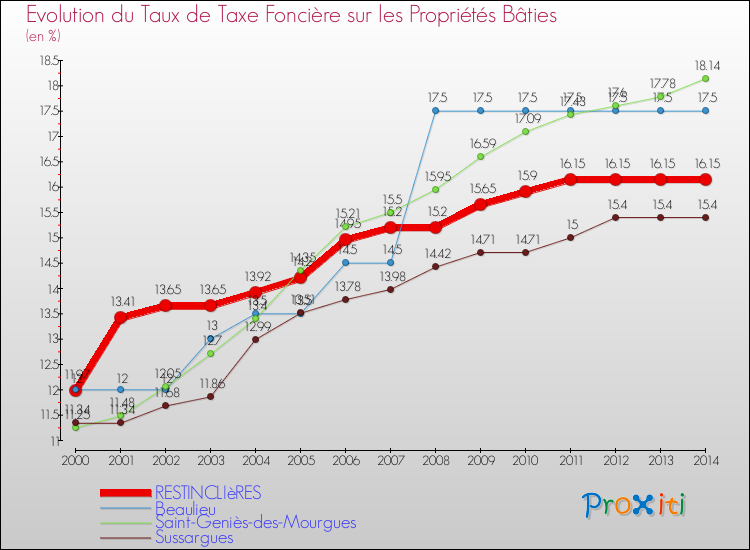 Evolution du taux de la taxe foncière sur le bati pour RESTINCLIèRES et les communes proches de 2000 à 2014 Comparaison des taux de taxe foncière sur le bati pour RESTINCLIèRES et les communes voisines de 2000 à 2014