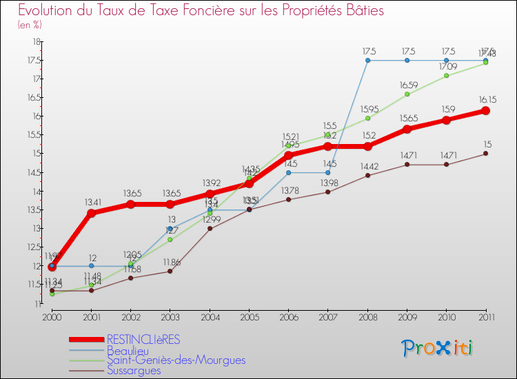 Evolution du taux de la taxe foncière sur le bati pour RESTINCLIèRES et les communes proches Comparaison des taux de taxe foncière sur le bati pour RESTINCLIèRES et les communes voisines