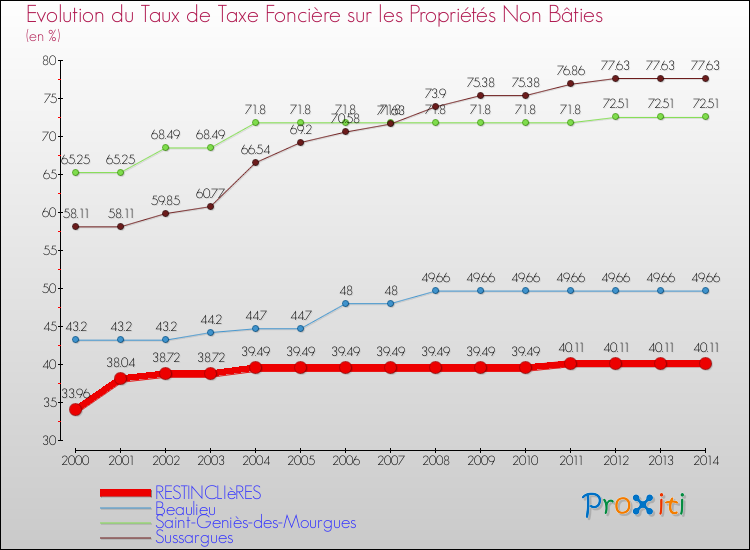 Evolution du taux de la taxe foncière sur les immeubles et terrains non batis pour RESTINCLIèRES et les communes proches de 2000 à 2014 Comparaison des taux de la taxe foncière sur les immeubles et terrains non batis pour RESTINCLIèRES et les communes voisines de 2000 à 2014