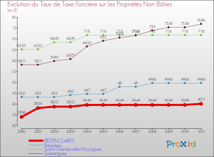 Evolution du taux de la taxe foncière sur les immeubles et terrains non batis pour RESTINCLIèRES et les communes proches Comparaison des taux de la taxe foncière sur les immeubles et terrains non batis pour RESTINCLIèRES et les communes voisines