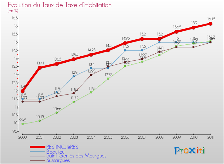 Evolution du taux de la taxe d'habitation pour RESTINCLIèRES et les communes proches Comparaison des taux de la taxe d'habitation pour RESTINCLIèRES et les communes voisines