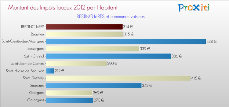 Montant des impôts locaux par Habitant pour RESTINCLIèRES et les communes proches Comparaison des impôts locaux par habitant pour RESTINCLIèRES et les communes voisines