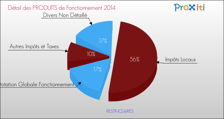 Décomposition du Budget de Fonctionnement 2014 de la commune de RESTINCLIèRES Budget de Fonctionnement 2014 pour la commune de RESTINCLIèRES