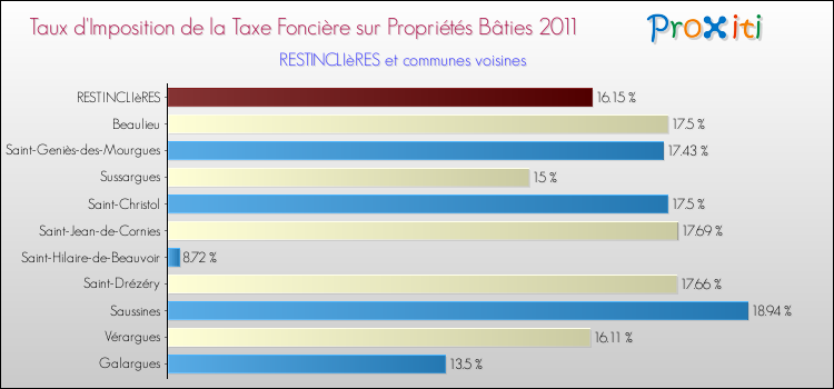 Taux d'imposition de la taxe foncière sur le bati 2011 pour RESTINCLIèRES et les communes proches Comparaison des taux d'imposition de la taxe foncière sur le bati 2011 pour RESTINCLIèRES et les communes voisines