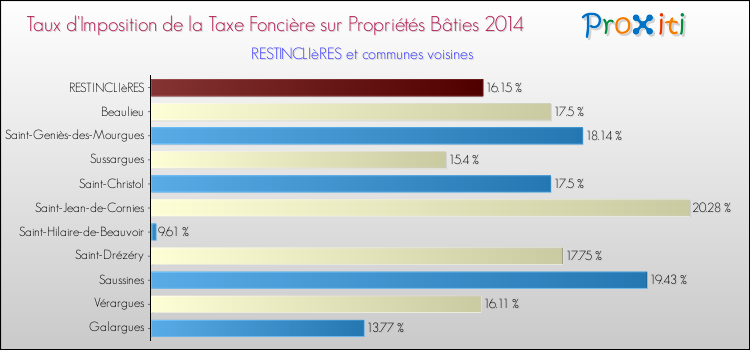 Taux d'imposition de la taxe foncière sur le bati 2014 pour RESTINCLIèRES et les communes proches Comparaison des taux d'imposition de la taxe foncière sur le bati 2014 pour RESTINCLIèRES et les communes voisines