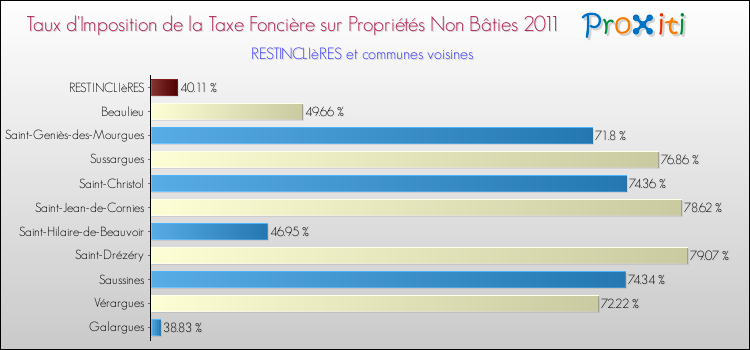 Taux d'imposition de la taxe foncière sur les immeubles et terrains non batis 2011 pour RESTINCLIèRES et les communes proches Comparaison des taux d'imposition de la taxe foncière sur les immeubles et terrains non batis 2011 pour RESTINCLIèRES et les communes voisines
