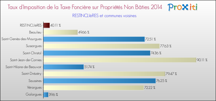 Taux d'imposition de la taxe foncière sur les immeubles et terrains non batis 2014 pour RESTINCLIèRES et les communes proches Comparaison des taux d'imposition de la taxe foncière sur les immeubles et terrains non batis 2014 pour RESTINCLIèRES et les communes voisines
