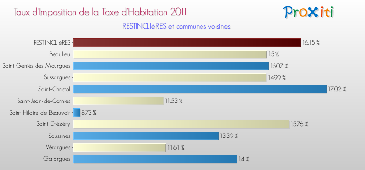 Taux d'imposition de la taxe d'habitation 2011 pour RESTINCLIèRES et les communes proches Comparaison des taux d'imposition de la taxe d'habitation 2011 pour RESTINCLIèRES et les communes voisines