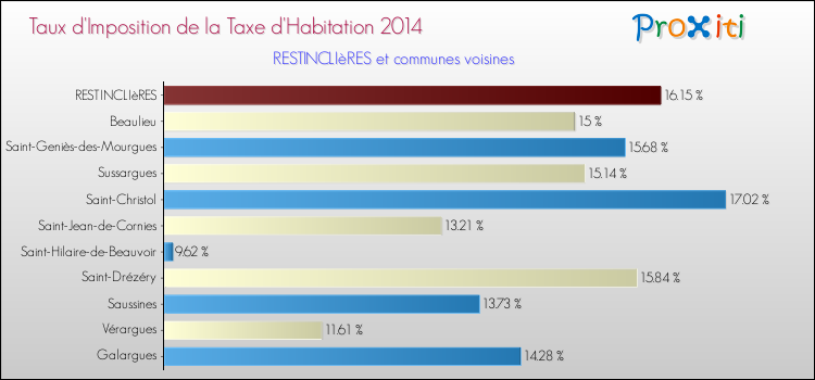 Taux d'imposition de la taxe d'habitation 2014 pour RESTINCLIèRES et les communes proches Comparaison des taux d'imposition de la taxe d'habitation 2014 pour RESTINCLIèRES et les communes voisines