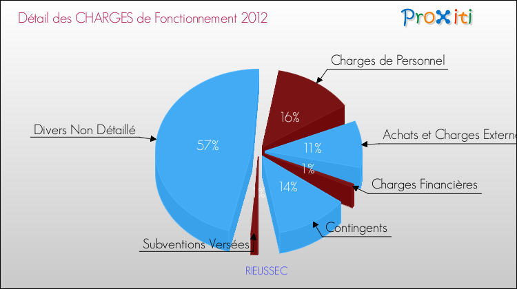 Décomposition des Charges de Fonctionnement 2012 de la commune de RIEUSSEC Charges de Fonctionnement 2012 pour la commune de RIEUSSEC