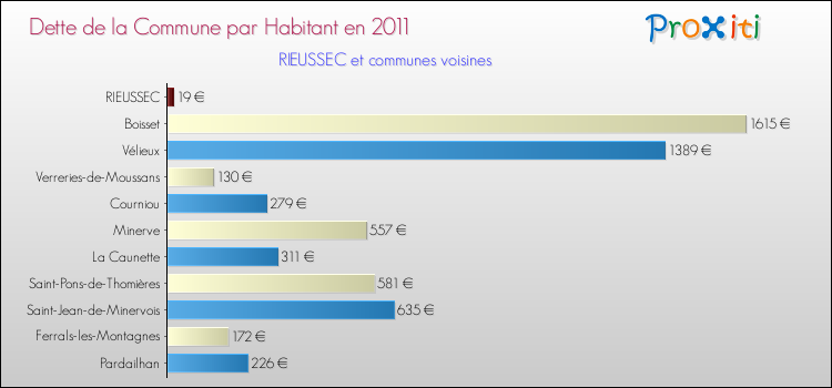 Dette par habitant de la commune en 2011 pour RIEUSSEC et les communes proches Comparaison de la dette par habitant de la commune en 2011 pour RIEUSSEC et les communes voisines