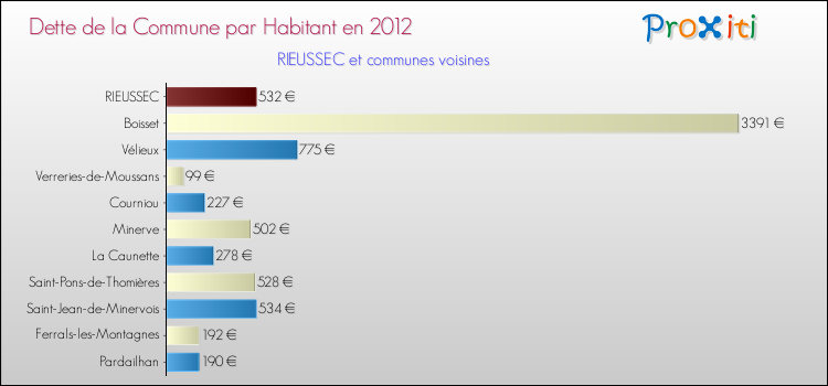 Dette par habitant de la commune en 2012 pour RIEUSSEC et les communes proches Comparaison de la dette par habitant de la commune en 2012 pour RIEUSSEC et les communes voisines