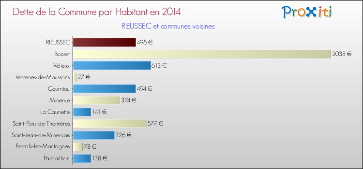 Dette par habitant de la commune en 2014 pour RIEUSSEC et les communes proches Comparaison de la dette par habitant de la commune en 2014 pour RIEUSSEC et les communes voisines