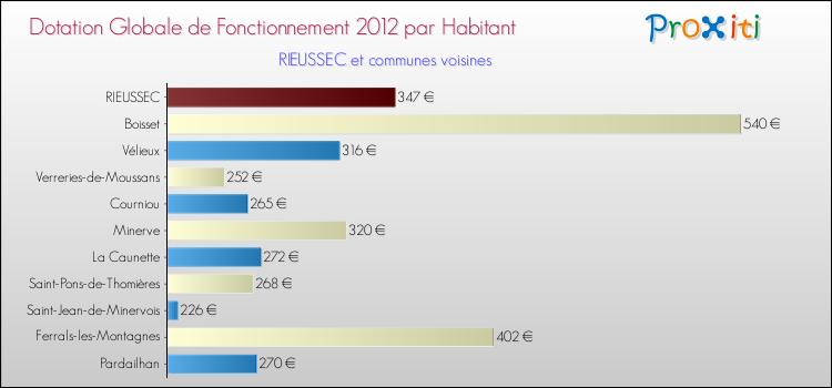 Montant des dotations globales de fonctionnement DGF par Habitant pour RIEUSSEC et les communes proches Comparaison des des dotations globales de fonctionnement DGF par habitant pour RIEUSSEC et les communes voisines