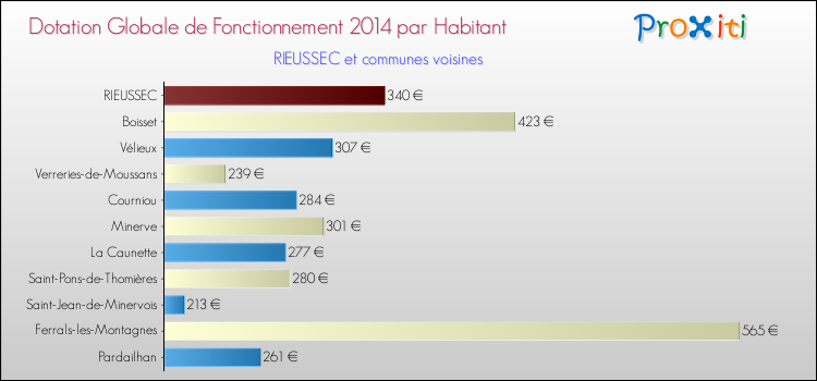 Montant des dotations globales de fonctionnement DGF par Habitant pour RIEUSSEC et les communes proches en 2014. Comparaison des des dotations globales de fonctionnement DGF par habitant pour RIEUSSEC et les communes voisines en 2014.