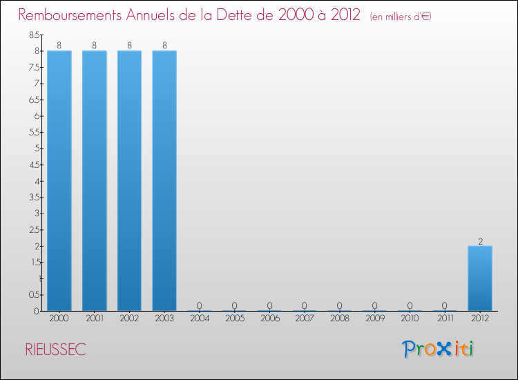 Evolution de l'annuité de la dette pour la commune de RIEUSSEC de 2000 à 2012 Annuités de la dette pour RIEUSSEC de 2000 à 2012