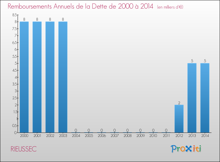 Evolution de l'annuité de la dette pour la commune de RIEUSSEC de 2000 à 2014 Annuités de la dette pour RIEUSSEC de 2000 à 2014