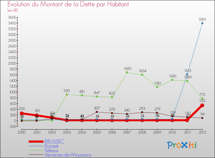 Evolution de la dette par habitant pour la commune de RIEUSSEC et les communes proches de 2000 à 2012 Comparaison de la dette par habitant pour RIEUSSEC et les communes voisines de 2000 à 2012