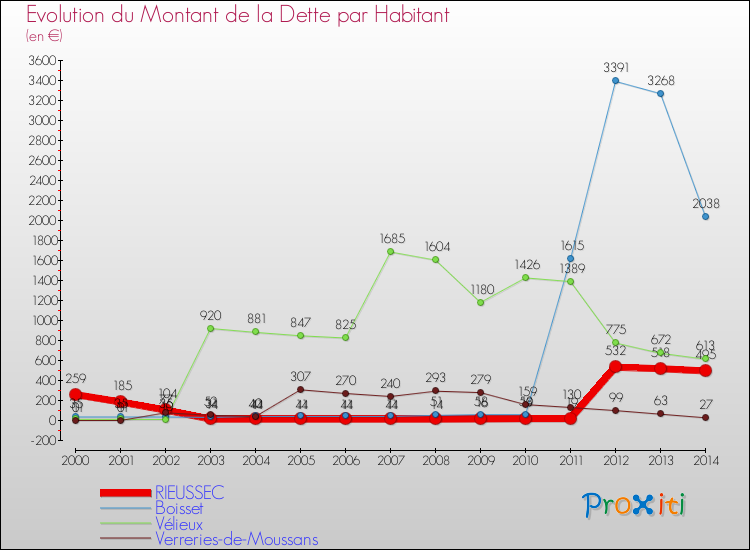 Evolution de la dette par habitant pour la commune de RIEUSSEC et les communes proches de 2000 à 2014 Comparaison de la dette par habitant pour RIEUSSEC et les communes voisines de 2000 à 2014