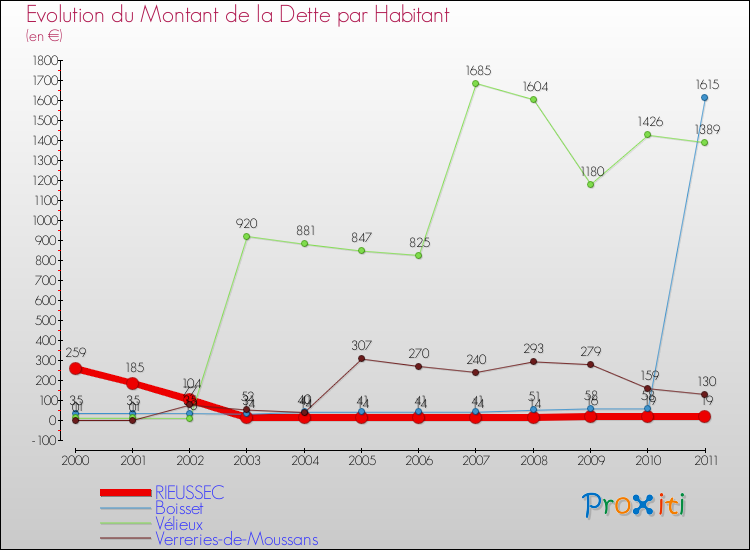 Evolution de la dette par habitant pour la commune de RIEUSSEC et les communes proches Comparaison de la dette par habitant pour RIEUSSEC et les communes voisines