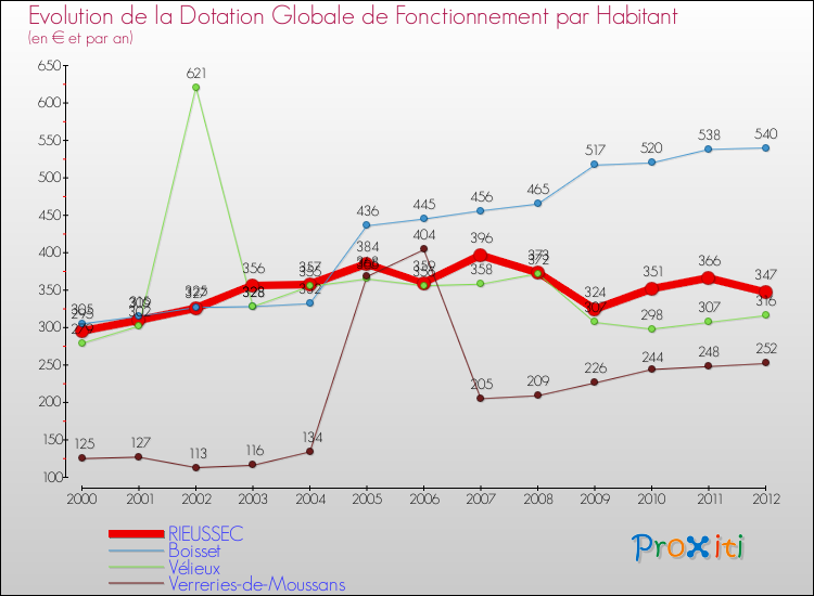 Evolution et montant de la dotation globale de fonctionnement par Habitant pour RIEUSSEC et les communes proches Comparaison des dotations globales de fonctionnement par habitant pour RIEUSSEC et les communes voisines