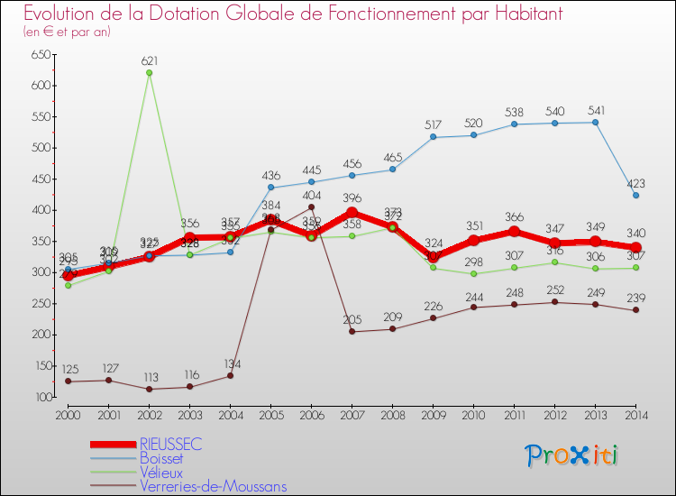 Evolution et montant de la dotation globale de fonctionnement par Habitant pour RIEUSSEC et les communes proches de 2000 à 2014. Comparaison des dotations globales de fonctionnement par habitant pour RIEUSSEC et les communes voisines de 2000 à 2014.