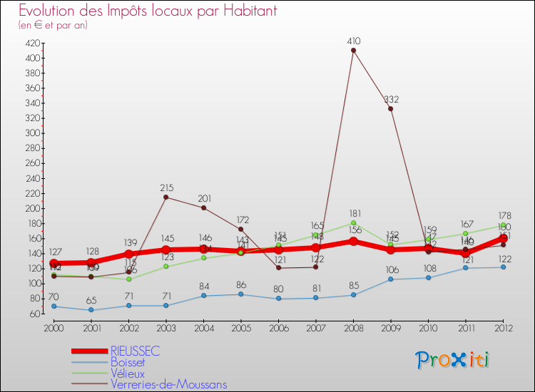 Evolution et montant des impôts locaux par Habitant pour RIEUSSEC et les communes proches Comparaison des impôts locaux par habitant pour RIEUSSEC et les communes voisines