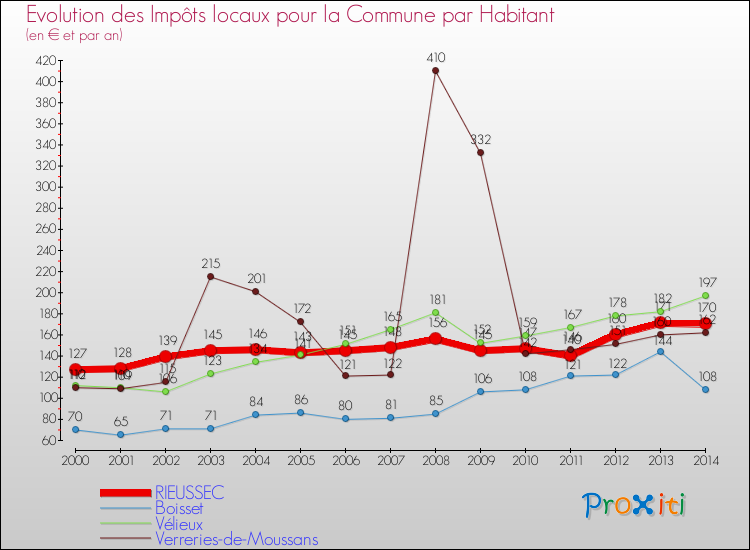 Evolution et montant des impôts locaux par Habitant pour RIEUSSEC et les communes proches de 2000 à 2014 Comparaison des impôts locaux par habitant pour RIEUSSEC et les communes voisines de 2000 à 2014