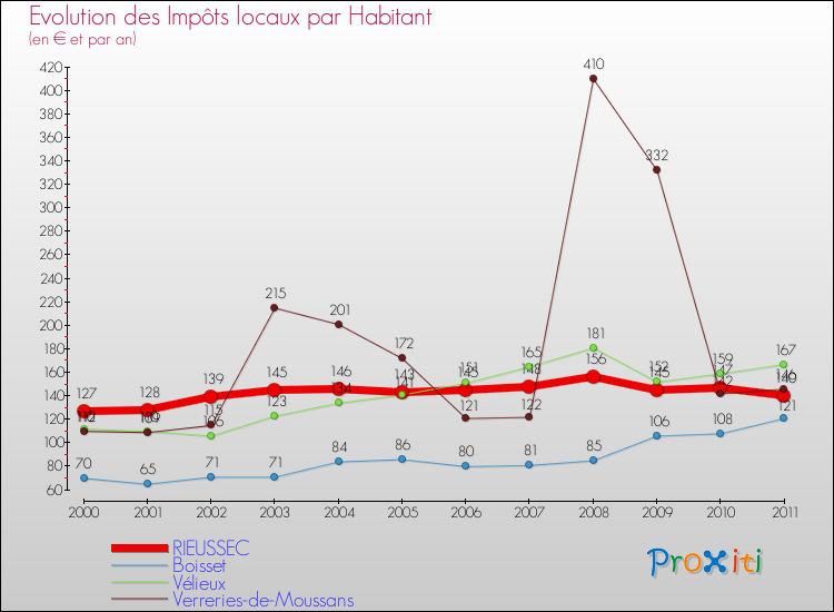 Evolution et montant des impôts locaux par Habitant pour RIEUSSEC et les communes proches Comparaison des impôts locaux par habitant pour RIEUSSEC et les communes voisines