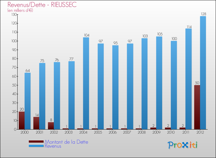 Evolution comparée de la dette et des revenus pour la commune de RIEUSSEC de 2000 à 2012 Comparaison de la dette et des revenus pour RIEUSSEC de 2000 à 2012
