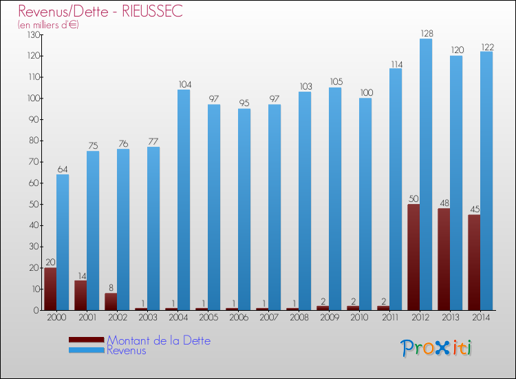Evolution comparée de la dette et des revenus pour la commune de RIEUSSEC de 2000 à 2014 Comparaison de la dette et des revenus pour RIEUSSEC de 2000 à 2014
