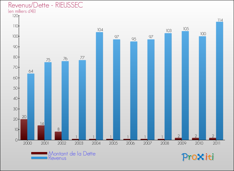 Evolution comparée de la dette et des revenus pour la commune de RIEUSSEC de 2000 à 2011 Comparaison de la dette et des revenus pour RIEUSSEC de 2000 à 2011