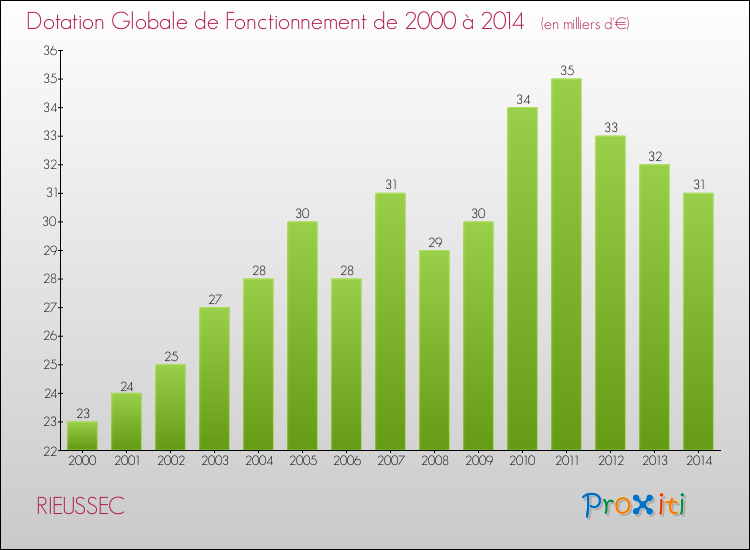 Evolution du montant de la Dotation Globale de Fonctionnement pour la commune de RIEUSSEC de 2000 à 2014 Evolution du montant de la Dotation Globale de Fonctionnement pour RIEUSSEC de 2000 à 2014