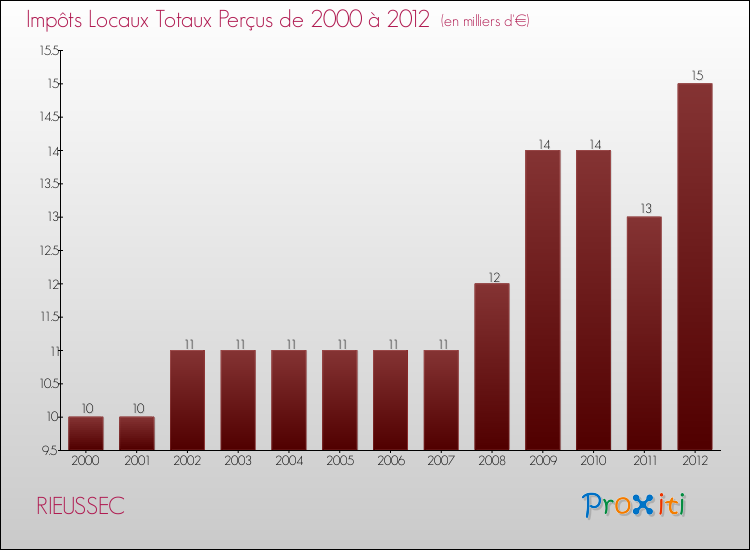 Evolution des Impôts Locaux pour la commune de RIEUSSEC de 2000 à 2012 Evolution des Impôts Locaux pour RIEUSSEC de 2000 à 2012