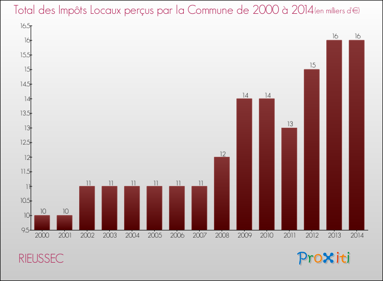 Evolution des Impôts Locaux pour la commune de RIEUSSEC de 2000 à 2014 Evolution des Impôts Locaux pour RIEUSSEC de 2000 à 2014