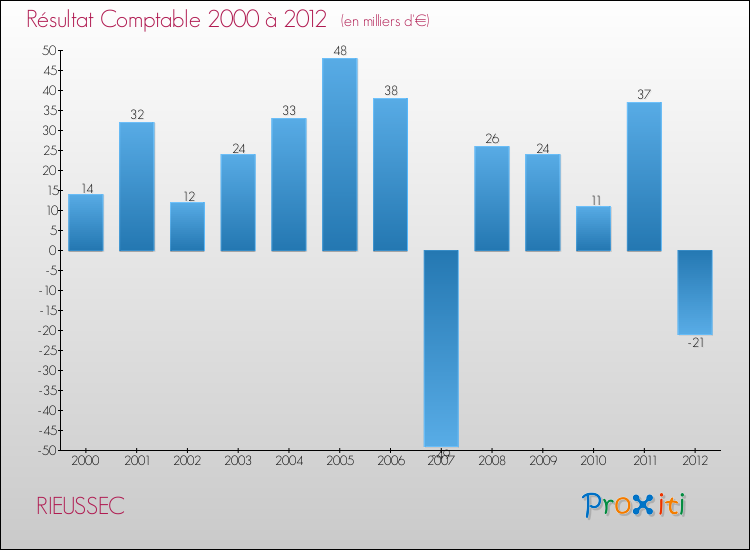 Evolution du résultat comptable pour la commune de RIEUSSEC de 2000 à 2012 Evolution du résultat comptable pour RIEUSSEC de 2000 à 2012