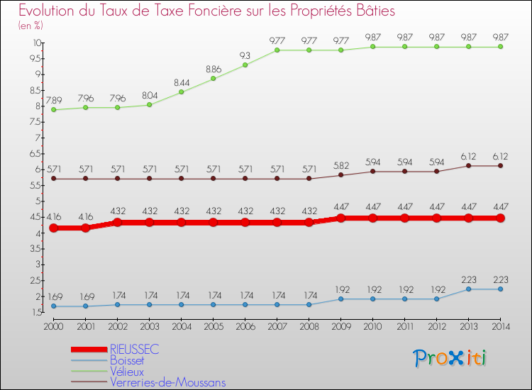 Evolution du taux de la taxe foncière sur le bati pour RIEUSSEC et les communes proches de 2000 à 2014 Comparaison des taux de taxe foncière sur le bati pour RIEUSSEC et les communes voisines de 2000 à 2014