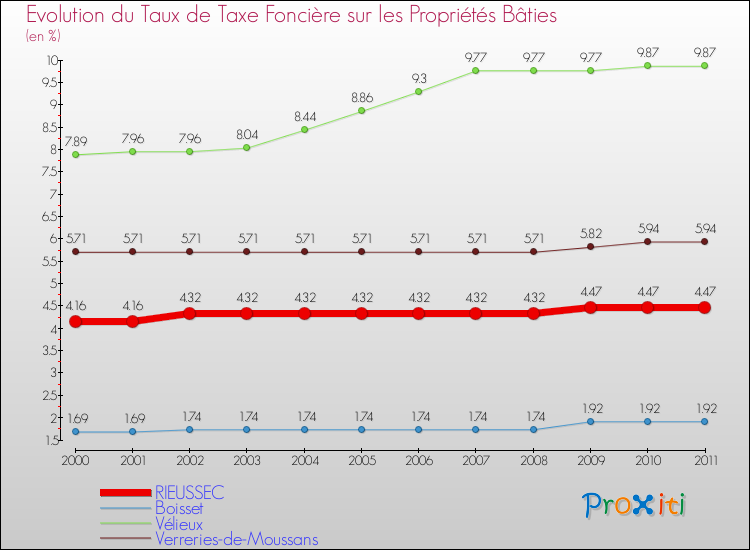 Evolution du taux de la taxe foncière sur le bati pour RIEUSSEC et les communes proches Comparaison des taux de taxe foncière sur le bati pour RIEUSSEC et les communes voisines