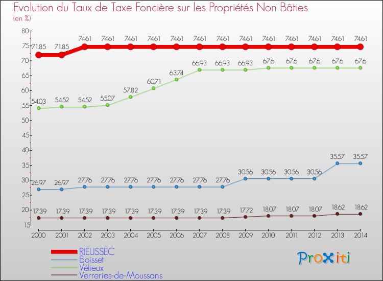 Evolution du taux de la taxe foncière sur les immeubles et terrains non batis pour RIEUSSEC et les communes proches de 2000 à 2014 Comparaison des taux de la taxe foncière sur les immeubles et terrains non batis pour RIEUSSEC et les communes voisines de 2000 à 2014