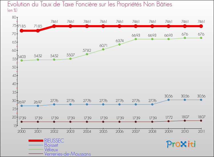 Evolution du taux de la taxe foncière sur les immeubles et terrains non batis pour RIEUSSEC et les communes proches Comparaison des taux de la taxe foncière sur les immeubles et terrains non batis pour RIEUSSEC et les communes voisines