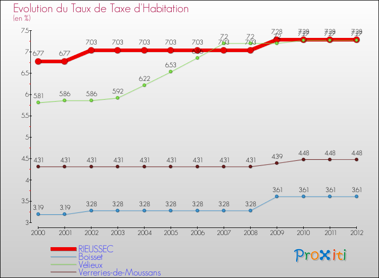 Evolution du taux de la taxe d'habitation pour RIEUSSEC et les communes proches Comparaison des taux de la taxe d'habitation pour RIEUSSEC et les communes voisines
