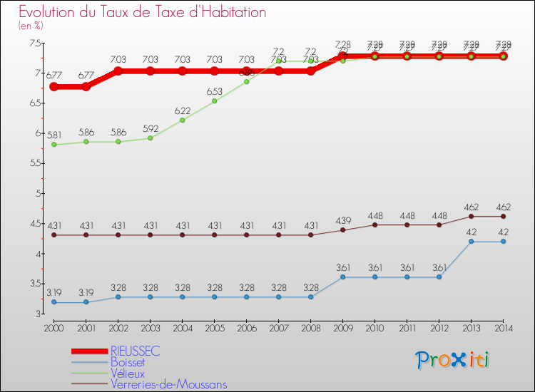 Evolution du taux de la taxe d'habitation pour RIEUSSEC et les communes proches de 2000 à 2014 Comparaison des taux de la taxe d'habitation pour RIEUSSEC et les communes voisines de 2000 à 2014