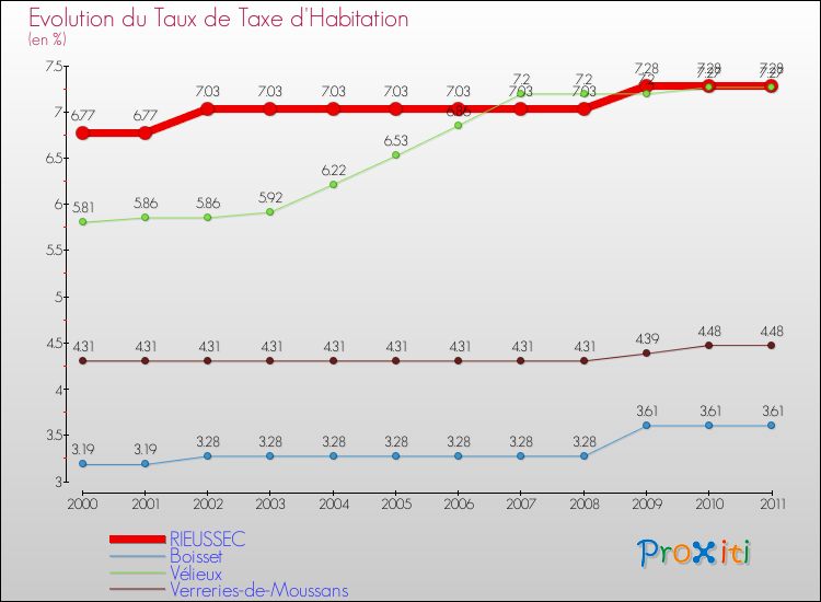 Evolution du taux de la taxe d'habitation pour RIEUSSEC et les communes proches Comparaison des taux de la taxe d'habitation pour RIEUSSEC et les communes voisines