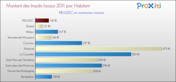 Montant des impôts locaux par Habitant pour RIEUSSEC et les communes proches Comparaison des impôts locaux par habitant pour RIEUSSEC et les communes voisines