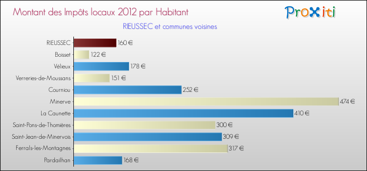Montant des impôts locaux par Habitant pour RIEUSSEC et les communes proches Comparaison des impôts locaux par habitant pour RIEUSSEC et les communes voisines