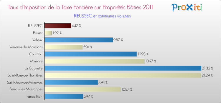 Taux d'imposition de la taxe foncière sur le bati 2011 pour RIEUSSEC et les communes proches Comparaison des taux d'imposition de la taxe foncière sur le bati 2011 pour RIEUSSEC et les communes voisines