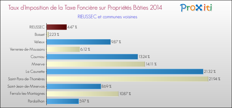 Taux d'imposition de la taxe foncière sur le bati 2014 pour RIEUSSEC et les communes proches Comparaison des taux d'imposition de la taxe foncière sur le bati 2014 pour RIEUSSEC et les communes voisines