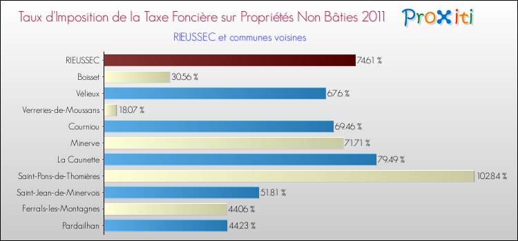 Taux d'imposition de la taxe foncière sur les immeubles et terrains non batis 2011 pour RIEUSSEC et les communes proches Comparaison des taux d'imposition de la taxe foncière sur les immeubles et terrains non batis 2011 pour RIEUSSEC et les communes voisines