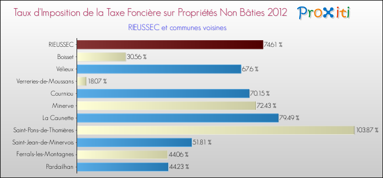 Taux d'imposition de la taxe foncière sur les immeubles et terrains non batis 2012 pour RIEUSSEC et les communes proches Comparaison des taux d'imposition de la taxe foncière sur les immeubles et terrains non batis 2012 pour RIEUSSEC et les communes voisines